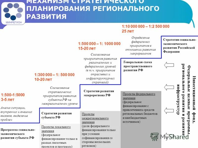 Г федеральные фонды регионального развития