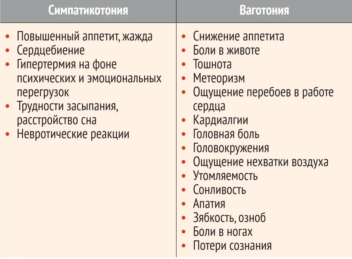 Симптомы ваготонии. Ваготония у взрослых. Ваготония и симпатикотония. Вегетативные симптомы перечень. Ваготония симптомы