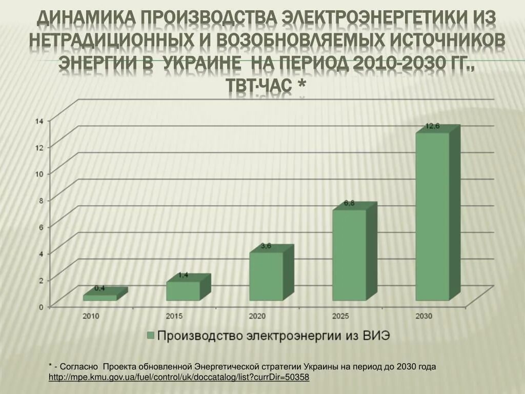 Динамика мирового производства электроэнергии. Электроэнергетика динамика производства. Динамика производства электроэнергии в России. Электроэнергетика производство. Динамика развития “зеленой” экономики.