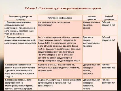 Проверка амортизации