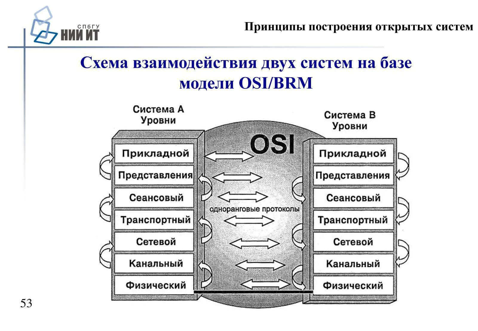 Принципы построения операционных систем. Основные принципы построения ОС. Принципы функционирования операционных систем. Принцип работы операционной системы.