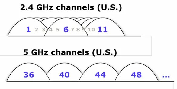 Wifi 5ггц каналы. Каналы 5 ггц. частоты каналов 5 ггц. каналы 2.5 ггц.