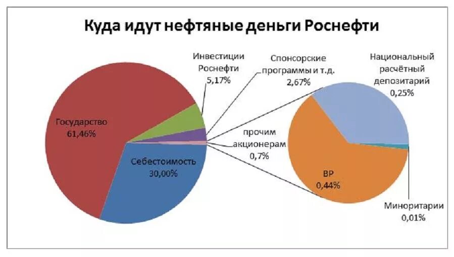Куда продать нефть. Куда продать нефть