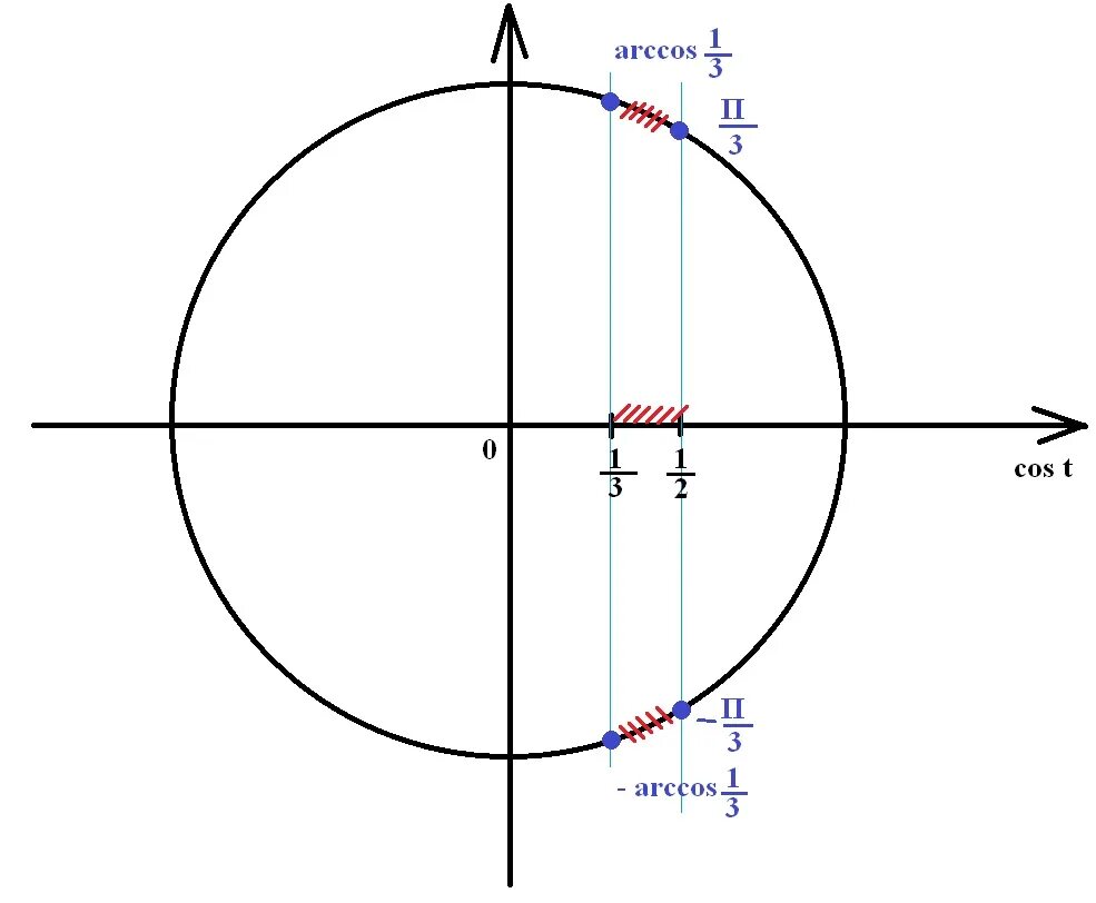 Cos 1 2. Cosx меньше -1/2 неравенство. Cosx меньше 1. Cos t 1/2. Cos2x меньше 1/2.