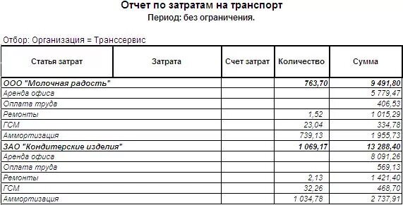 Расходов организации в отчете о. Отчет о затратах. Отчетность по затратам. Отчет по транспортным расходам. Отчет по себестоимости.