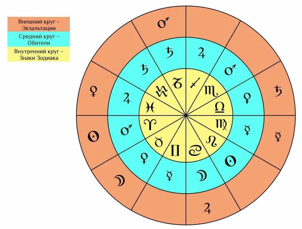 Сила натальной карты. Обитель экзальтация в астрологии. Таблица планет в натальной карте экзальтации. Планеты обитель экзальтация изгнание падение. Планеты в экзальтации в натальной карте.