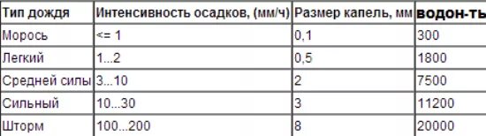 Осадки 7 мм. Интенсивность осадков в мм. Интенсивность осадков в мм таблица. Интенсивность дождя таблица. Интенсивность дождя в мм.