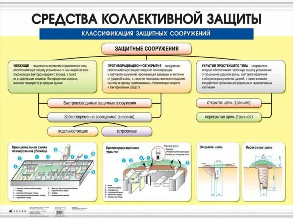 Группы средств коллективной защиты