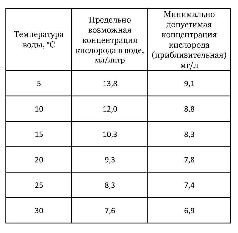 Количество растворенного кислорода в воде. Содержание растворенного кислорода в воде норма. Зависимость концентрации растворенного кислорода от температуры. Таблица содержания растворенного кислорода. Таблица растворения кислорода в воде.