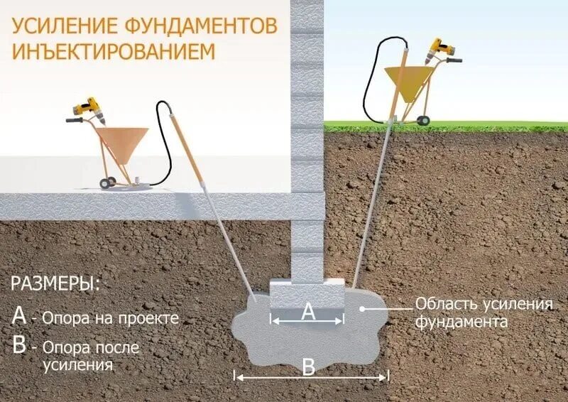Усиления фундамента методом инъектирования. Усиление основания фундамента методом инъектирования. усиление грунтов методом инъектирования. укрепление грунтов методом инъектирования. инъектирование грунтов технология.