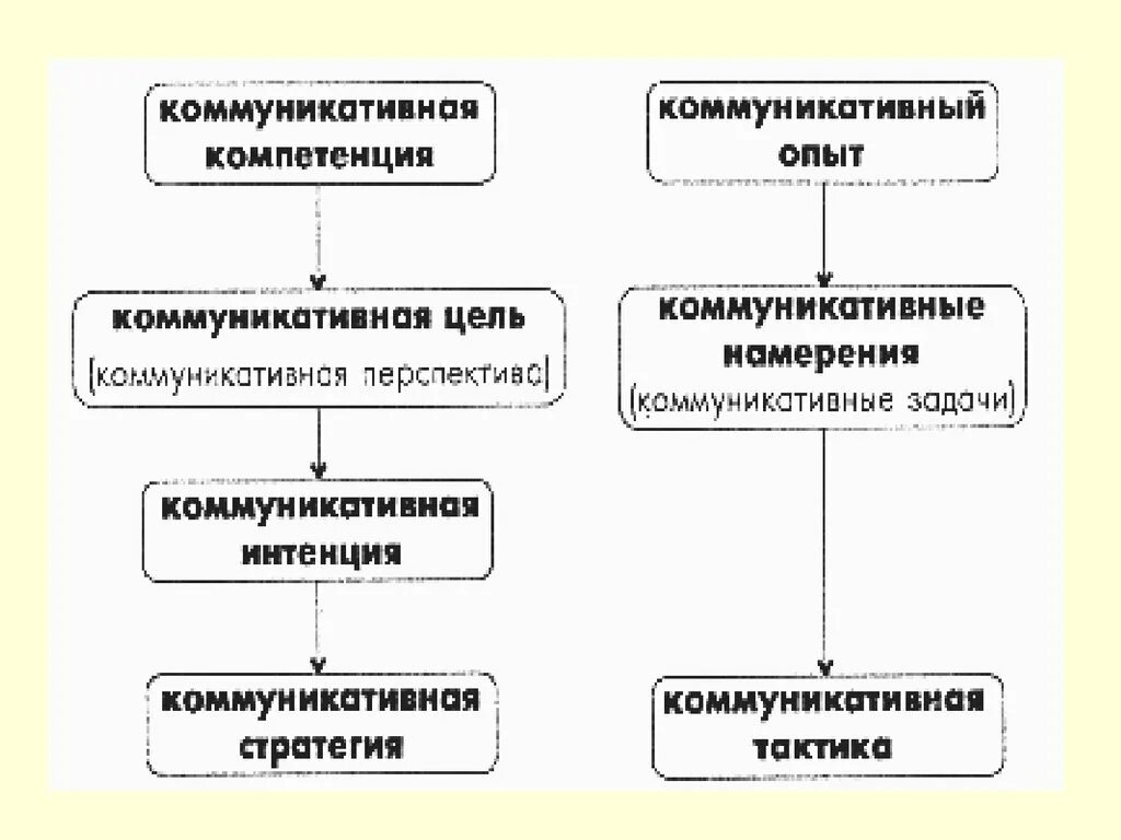 Уровни коммуникации в лингвистике. Опыт в коммуникациях. Опыт общения. Опыт коммуникации. Опыт коммуникации.
