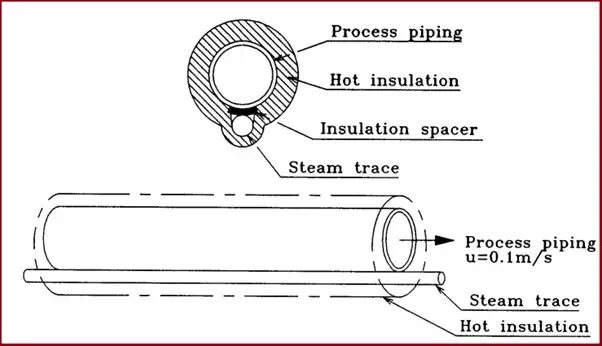 What is a pipe. Winterization for pipe. система электрообогрева на основе скин-эффекта uw skin tracing solution. trace spacer мые. steam tracing manifold.