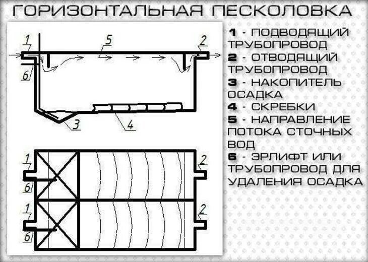 Песколовка для очистки воды. Схема песколовки для очистки сточных вод. Песколовки для очистных сооружений схема. Песколовка для очистки сточных вод чертеж. Горизонтальная песколовка с прямолинейным движением.