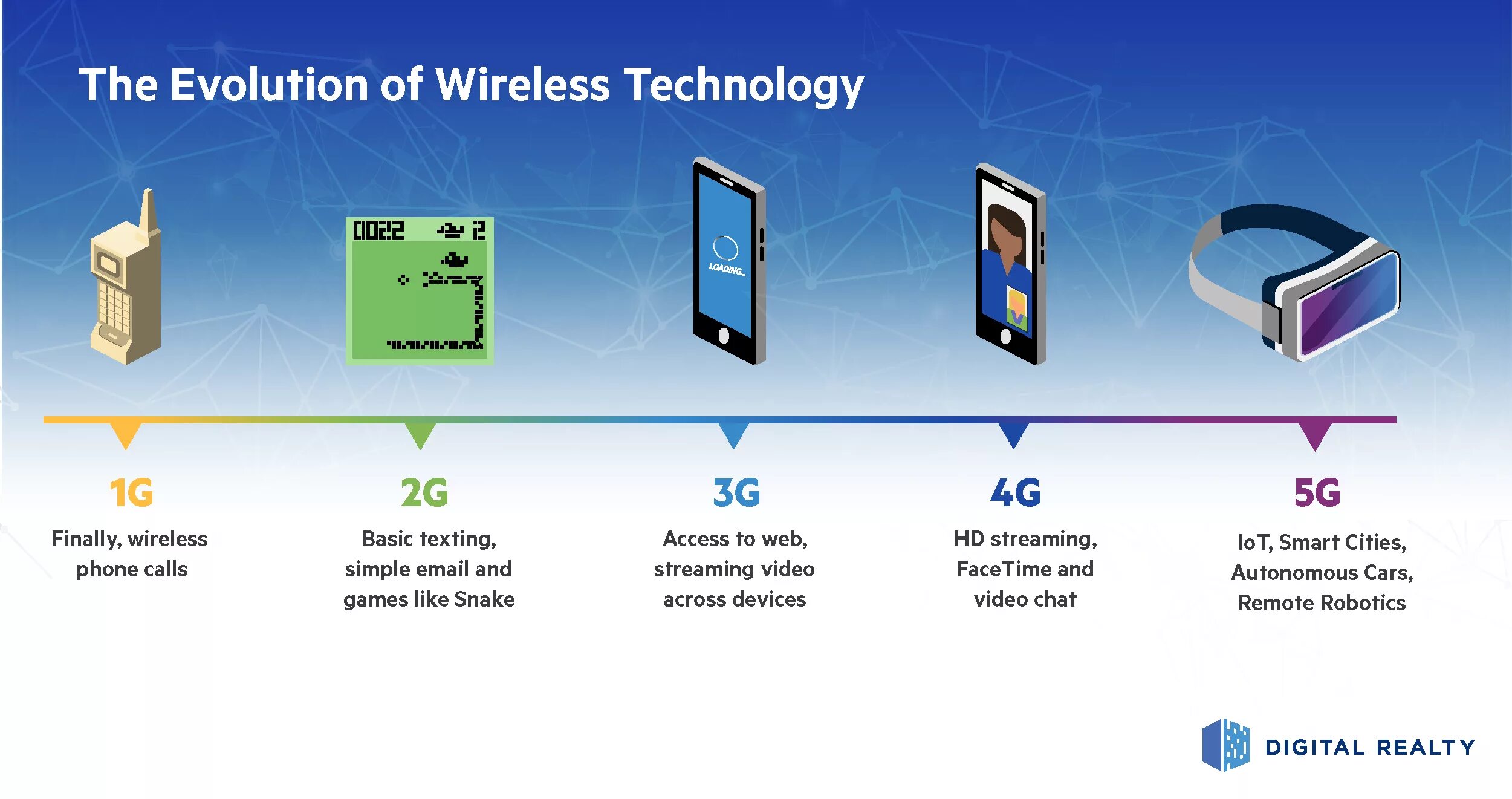 Связь 3g и 4g. Технологии сотовой связи 2g 3g 4g. Поколения сотовой связи 2g 3g и 4g. Отличия 3g 4g 5g. 4g 5g LTE.