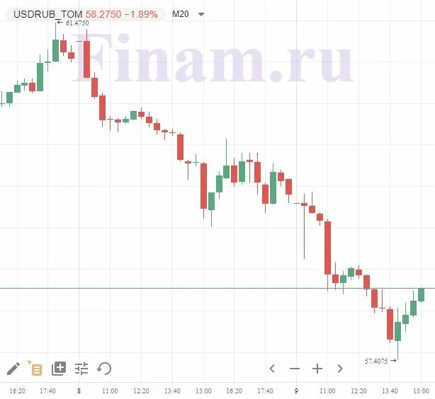 Заседание цб 2024 16 февраля во сколько. Динамика доллара. Динамика валютного курса рубля. Ставка ФРС динамика. Доллары в рубли.