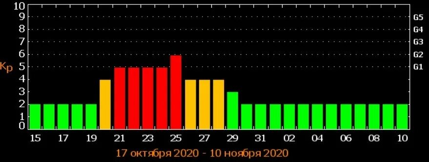 Магнитные бури 2024 года в пензе. Магнитные бури в октябре. Мощная магнитная буря. Магнитные бури g5. Магнитные бури в октябре и ноябре.