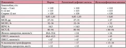 Железо норма 1 год