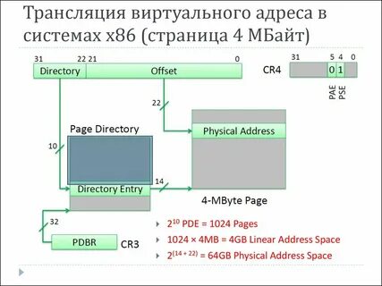 Виртуальный адрес