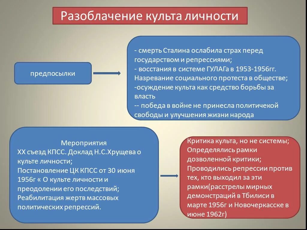 Разоблачение сталина хрущевым. Разоблачение культа личности Сталина. Последствия развенчания культа личности Сталина. Осуждение культа личности Сталина. Последствия критики культа личности Сталина.