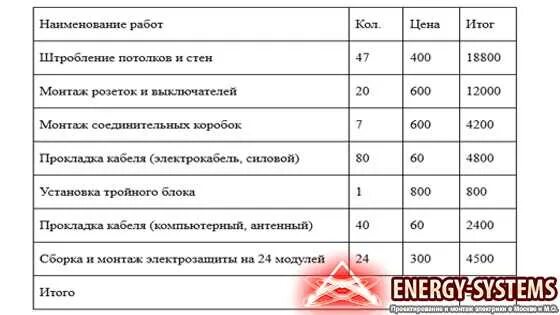 Смета работа 2025. Смета электропроводки в доме. смета на электромонтажные работы. смета по электрике. смета по электрике в квартире.