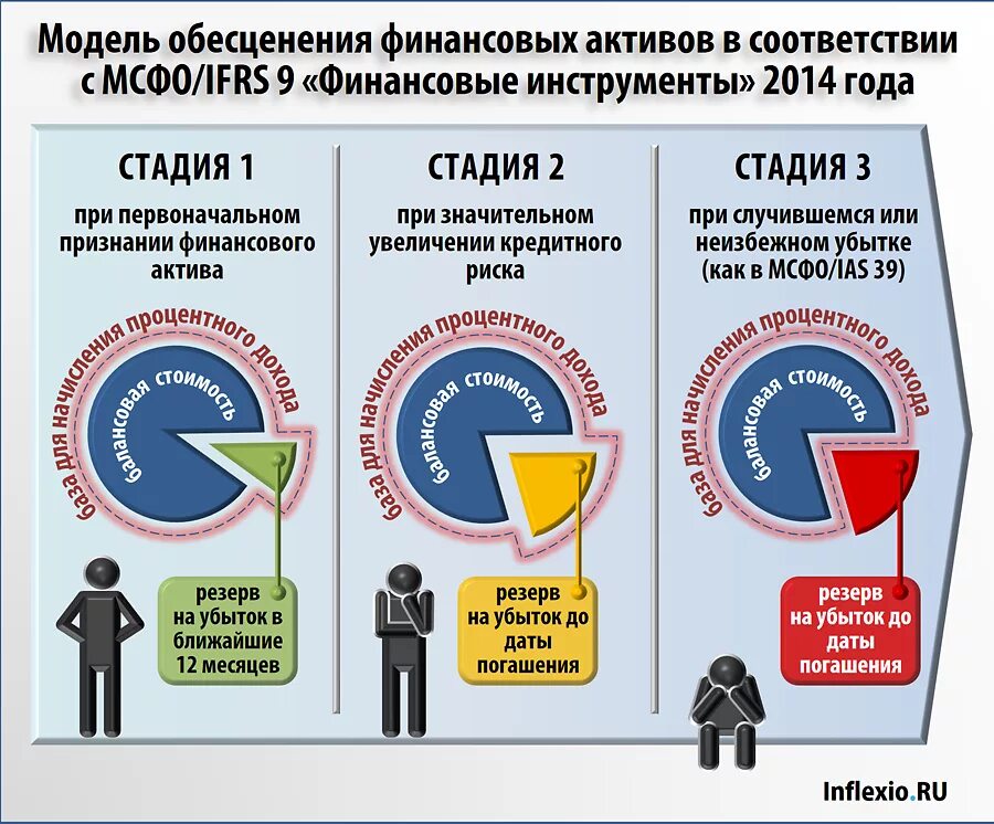 10 9 на этапе. Стадии обесценения МСФО 9. МСФО 9 финансовые инструменты. МСФО (IFRS) 9 "финансовые инструменты". Модель обесценения.