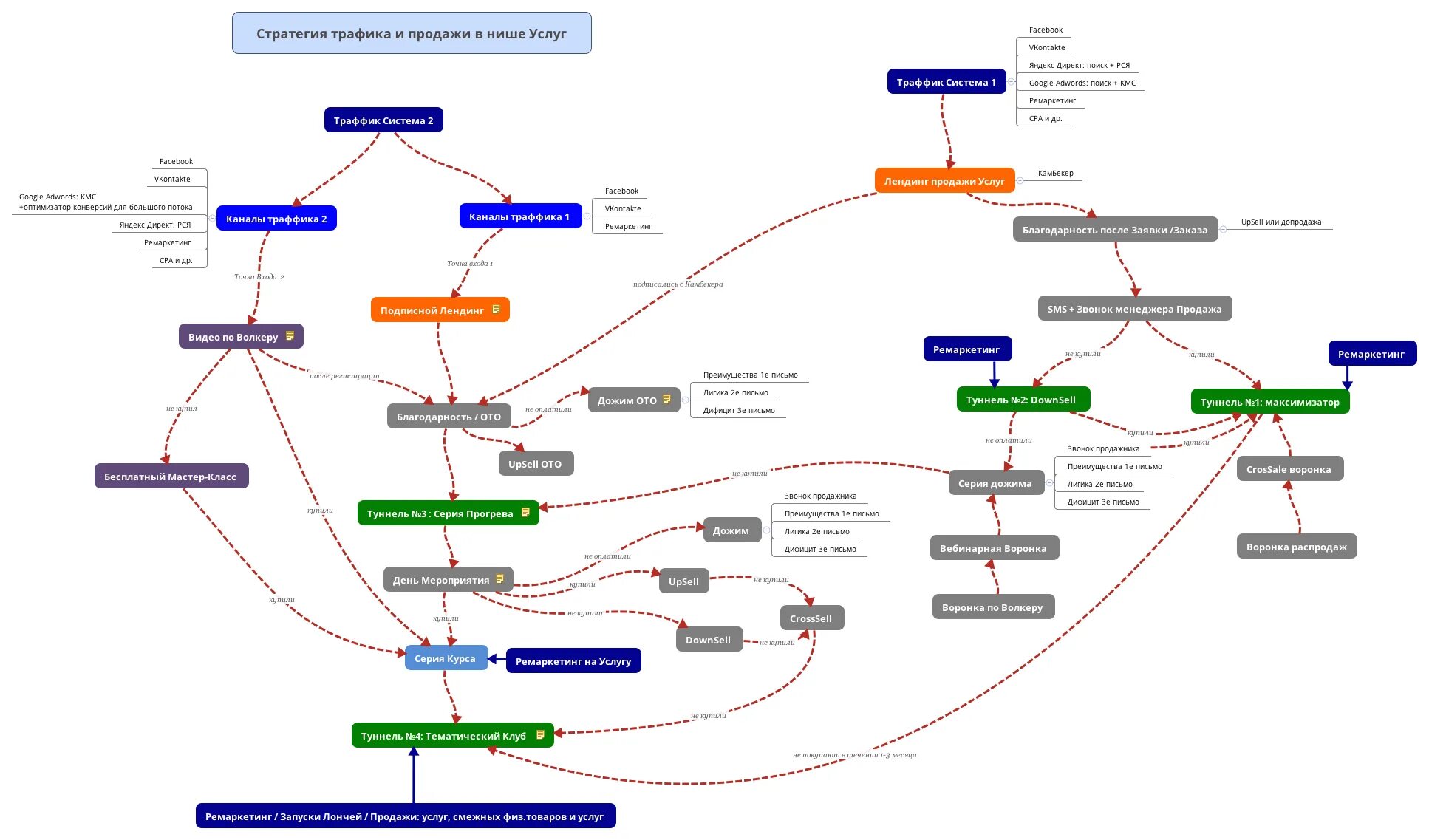 Путь трафика. Воронка интеллект карта. Схема трафика. Воронка продаж в Mind карте. Карта источников трафика.