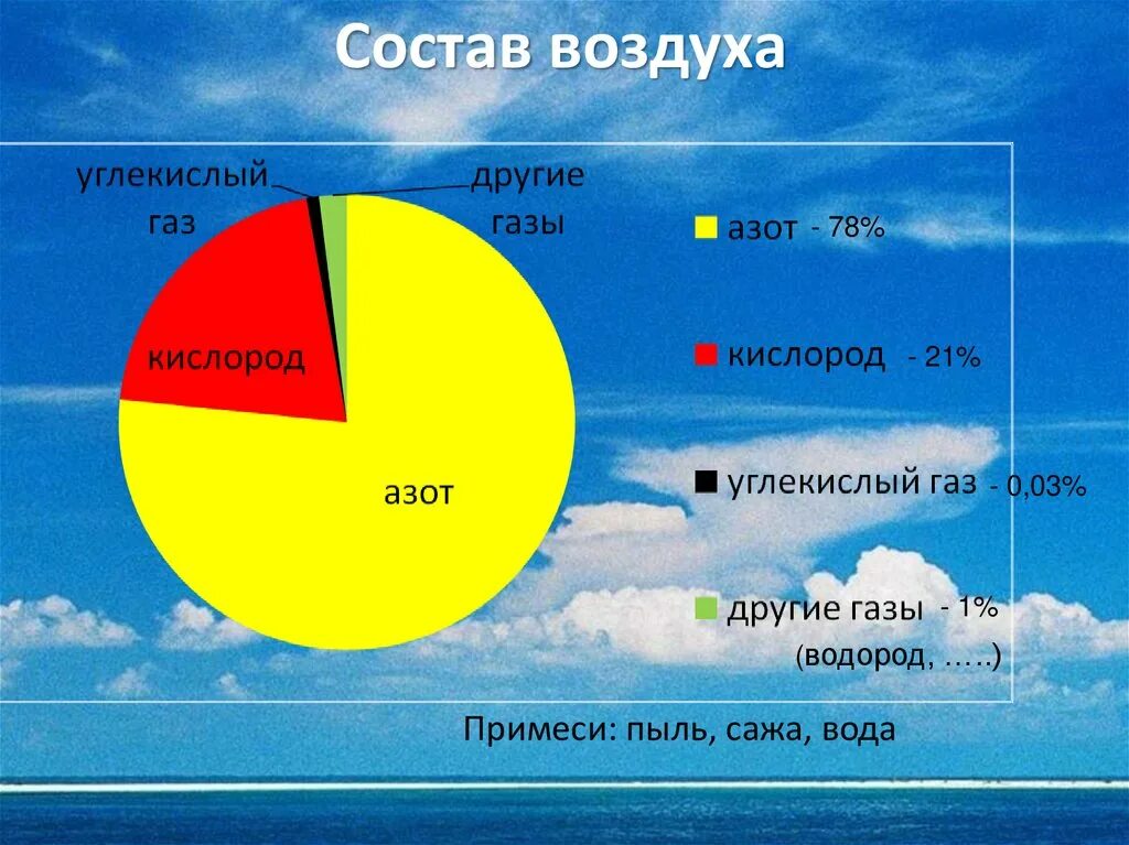 Элементы составляющие атмосферу. Состав воздуха. Содержание азота в воздухе. Состав воздуха диаграмма. Состав воздуха в процентах.