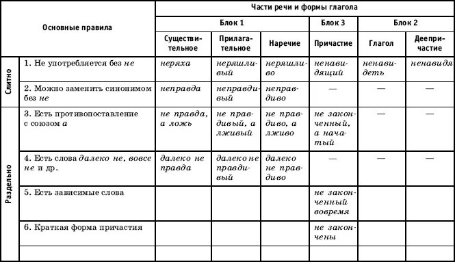 Правописание не с частями речи упражнение. Правописание не с разными частями речи таблица. Написание не с разными частями речи таблица. Правописание частицы не с разными частями речи таблица. Не с разными частями речи таблица 6 класс.