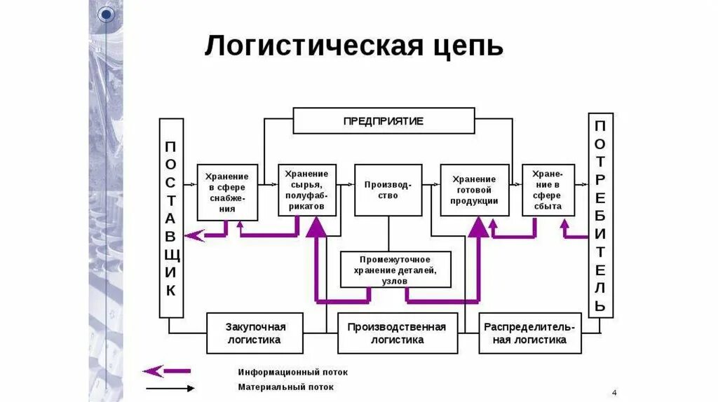 Общая схема закупочной логистики. Структура логистической системы схема. Звенья логистической системы схема. Логистическая система транспортного предприятия схема. Продвижения материального потока