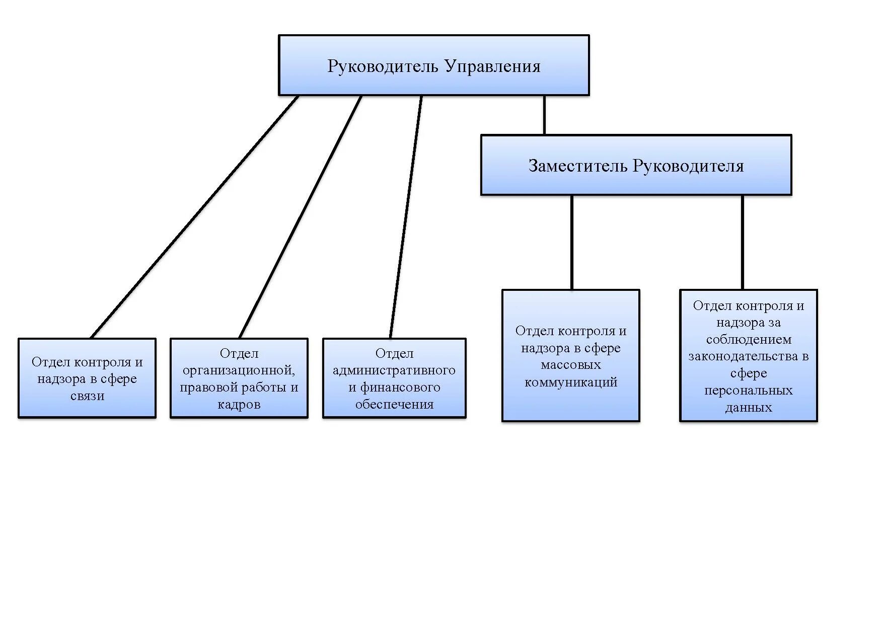 Департамент мониторинга. Структура Федеральной службы по надзору в сфере связи. Организационная структура управления Роскомнадзоре. Структура управления Воронежской области. Отдел контроля и надзора.