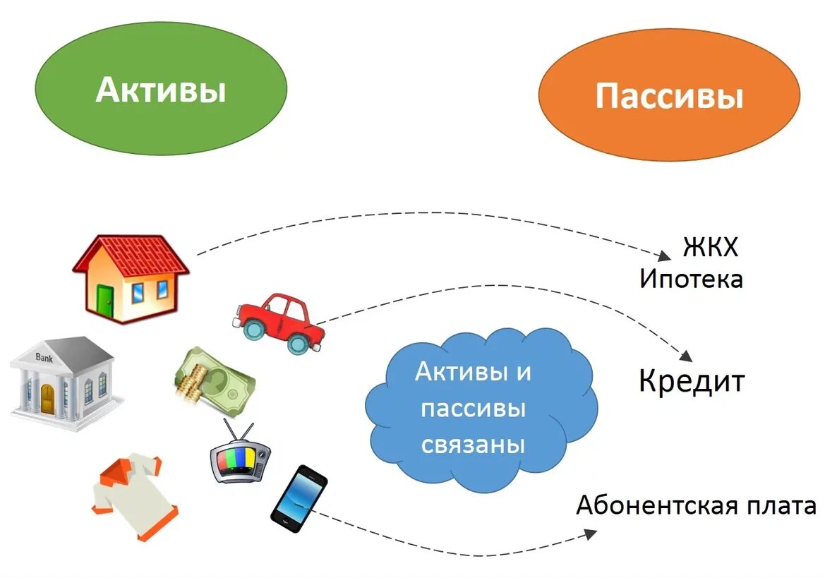 Где можно купить активы. Активы и пассивы. Примеры активов. Активы и пассивы семьи. Активы и пассивы семейного бюджета.