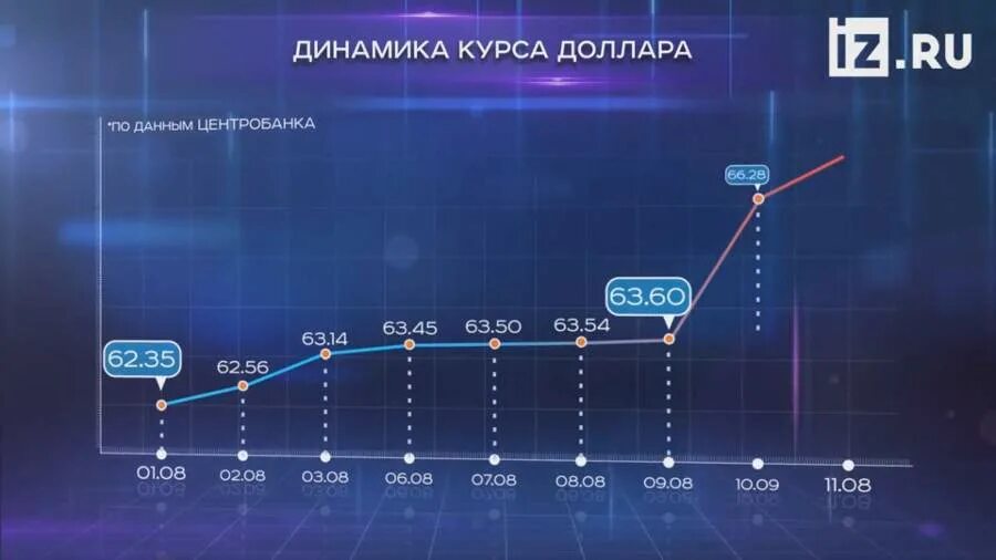 Шкала доллара. Шкала курса доллара. Шкала подъема доллара. Градация валют доллар.