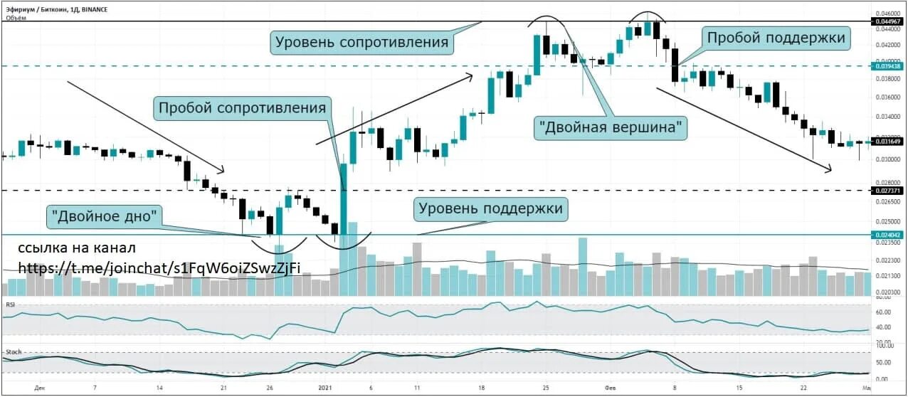 Жизненные истории читать двойное дно. Двойное дно на нисходящем тренде. Формация двойное дно. Двойное дно в трейдинге. Человек с двойным дном.