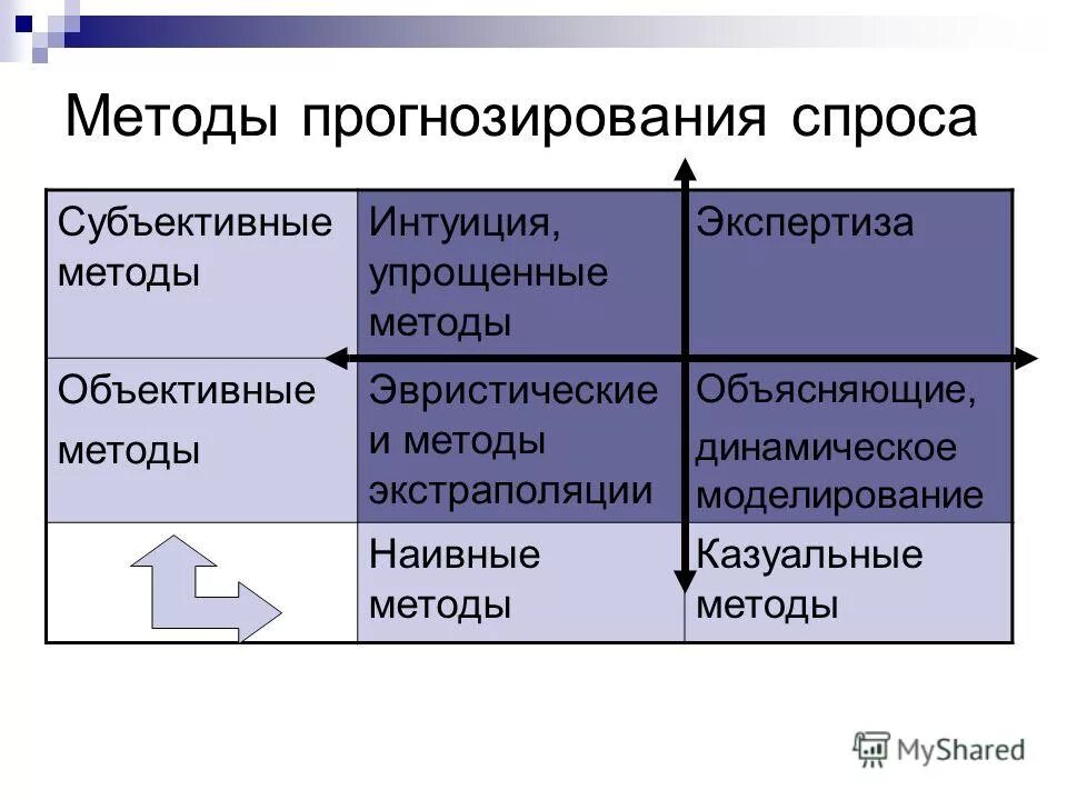 Виды изучения спроса. Методы прогнозирования спроса. способы изучения спроса. методы изучения спроса. методики изучения спроса.