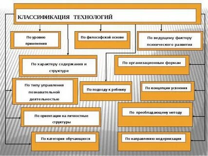 Виды технологий схема