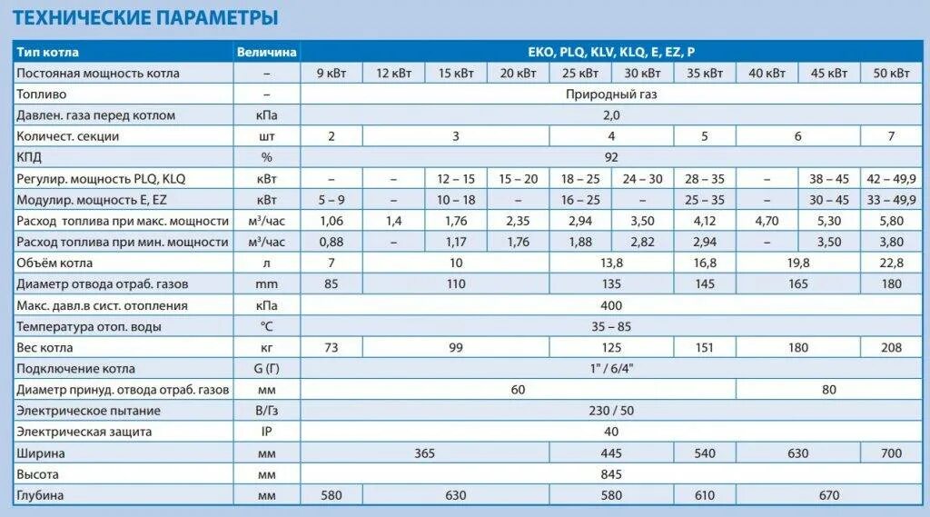 Потребление газового котла в час газа 24 КВТ. Расход газа котла 40 КВТ Лемакс. Котел Аристон 24 КВТ таблица. Расход газового котла 24 КВТ. Минимальный и максимальный расход