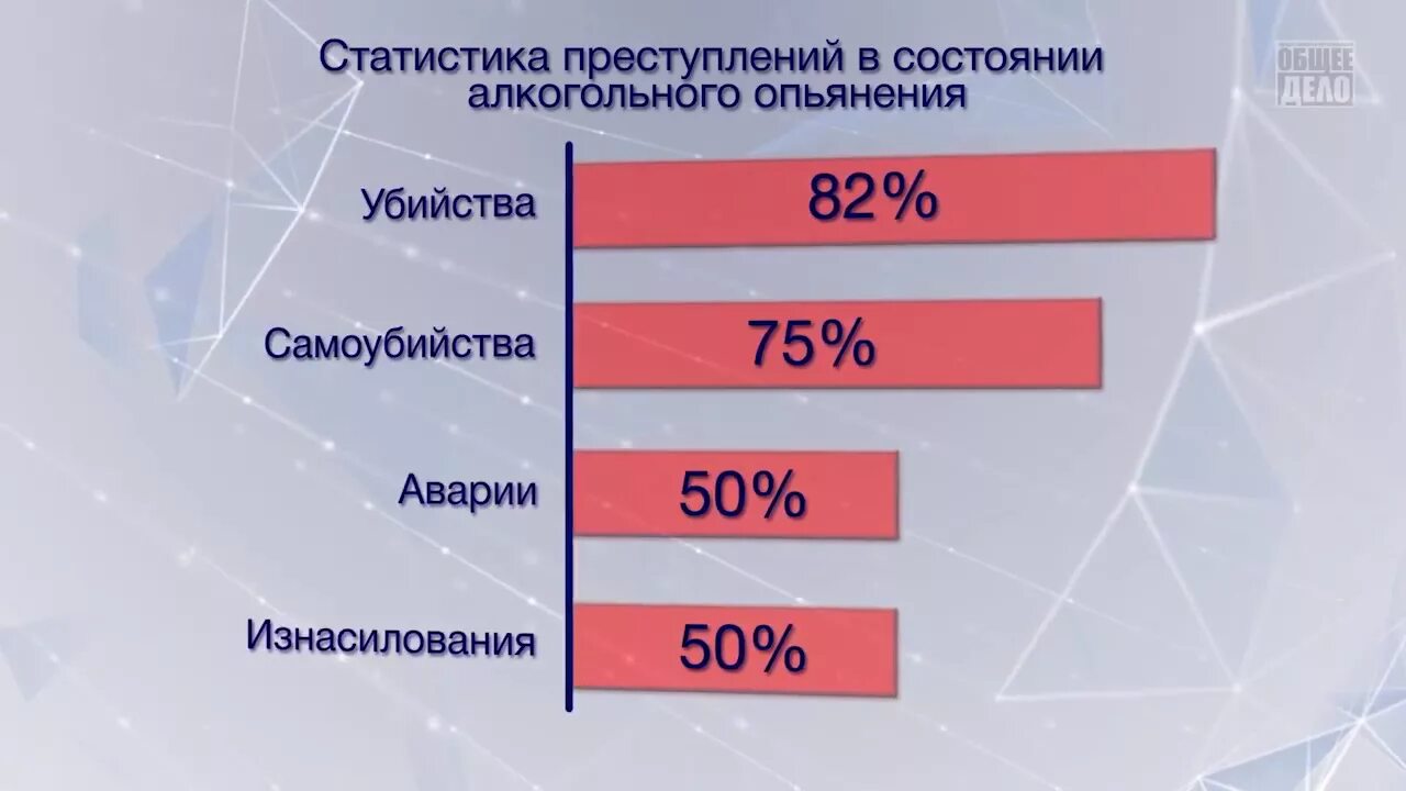 Сколько смертей произошло. Число преступлений, совершенных в состоянии алкогольного опьянения. Статистика преступлений в состоянии алкогольного опьянения. Процент преступлений в состоянии алкогольного опьянения. Статистика преступлений в алкогольном опьянении.