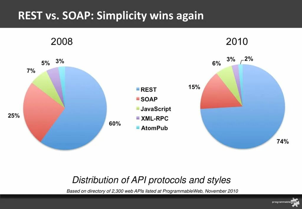 Rest Soap. Разница между Soap и rest. Rest Soap различия. Rest API vs Soap. Rest vs