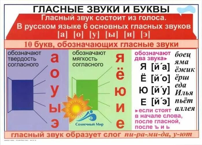 Буквы и звуки объяснить ребенку. Гласные звуки в русском языке. Таблица звуков и букв русского языка. Звуки русского языка таблица. Гласные буквы и звуки в русском языке таблица.