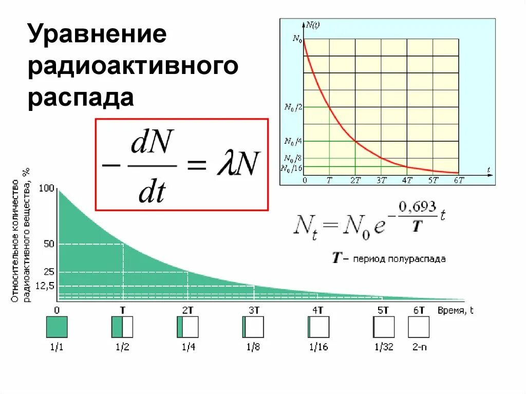 Периодом полураспада называется время распада. Уравнение радиоактивного распада. Закон радиоактивного распада таблица. 2.2 Закон радиоактивного распада: (формула. Закон радиоактивного распада график.