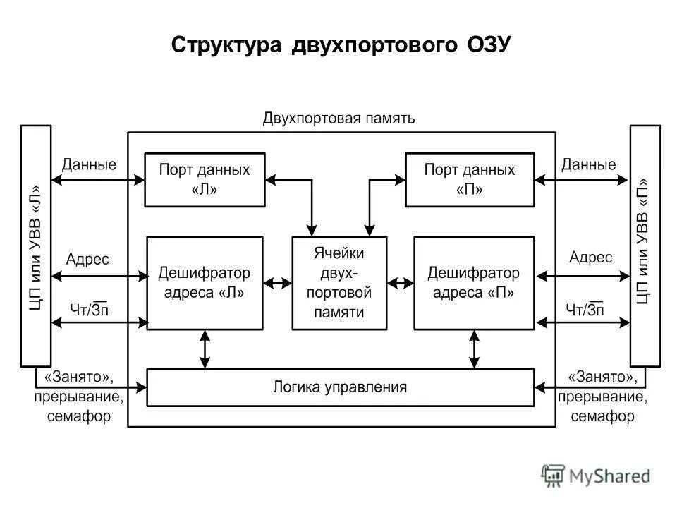 Основные характеристики оперативной памяти. Оперативная память обозначается. Оперативная память имеет следующую структуру. Устройство оперативной памяти. Функции оперативной памяти пк.