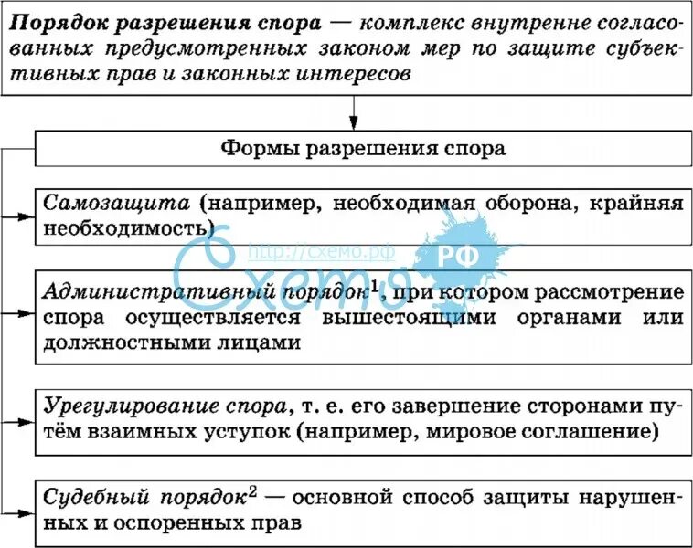 Пордоя кразрешения споров. Порядок разрешения спора. Судебный порядок разрешения споров. Порядок и формы разрешения споров. Разрешение административно правовых споров