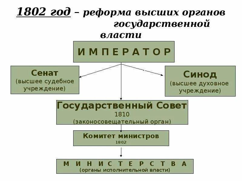 Государственное устройство россии в xix в. Органы государственной власти России в 19 веке. 1802 Реформа высших органов государственной власти. Схема высших органов государственной власти России 19 века. Схема государственных органов власти в 19 веке.