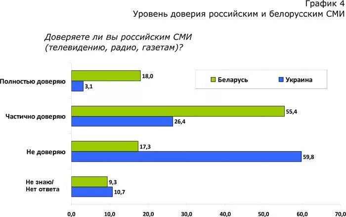 Уровень доверия к СМИ. Доверие к СМИ статистика. Уровень доверия к СМИ В России. Уровень доверия график. Доверие режим работы