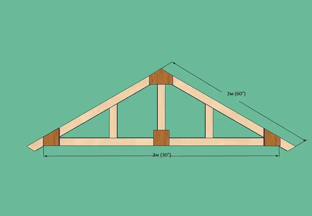Сколько построить крышу. Постройка стропильной системы двухскатной крыши. Стропильная система двухскатной крыши 6х6. Система стропил двухскатной крыши для бани. Двускатная крыша 6х6 стропильная система.