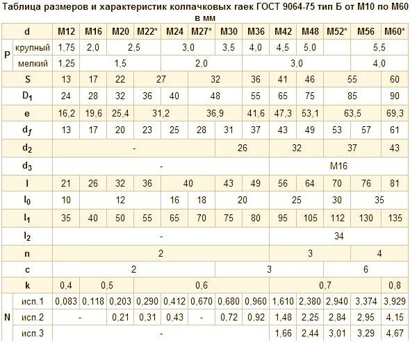 Гайка ам20 ГОСТ 9064-75. Гайка м16 ГОСТ 9064-75. Гайка ам20 сталь 35 ГОСТ 9064-75. Гайка м14 Размеры под ключ.