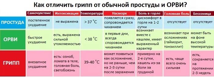 Раз в год можно появиться. Отличие простуды от ОРВИ. Отличие гриппа от простуды. Отличие ОРВИ от гриппа и простуды. Чем отличается простуда от вируса.