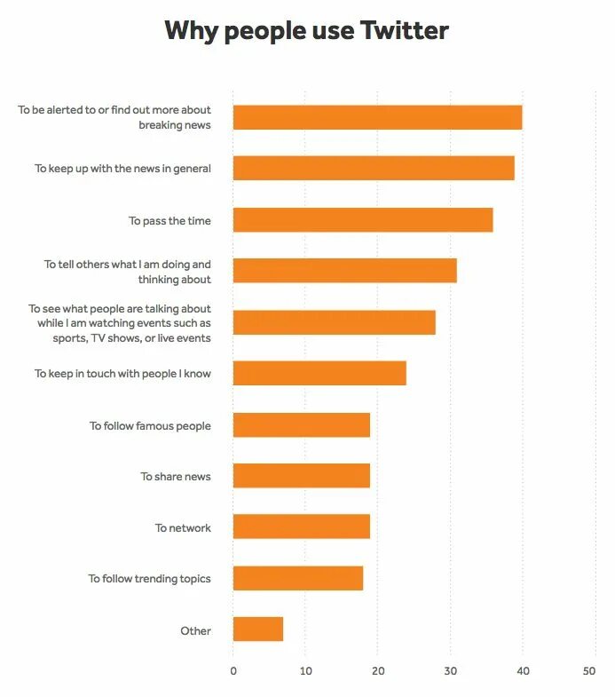 The most common reason for. Why people use social media. what will people use in. why people over 35 get the news.