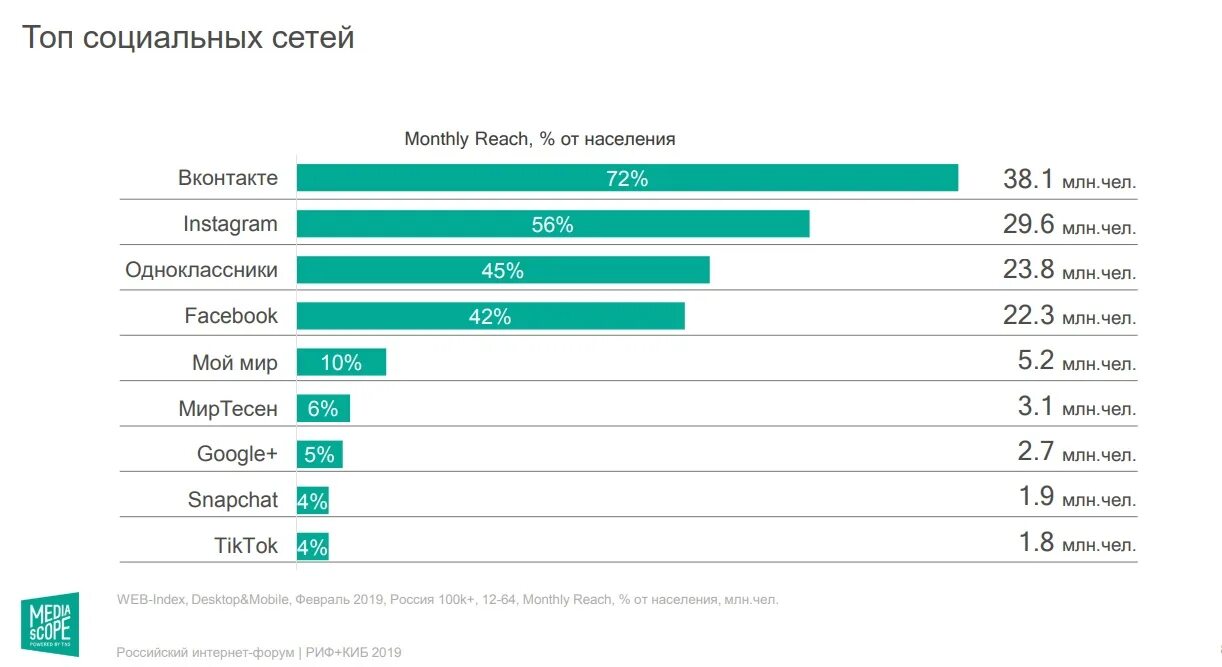 Используемые сети в россии. Статистика соц сетей 2020 в России. Статистика социальных сетей в России 2021. Статистика популярности соц сетей 2021. Популярные социальные сети.