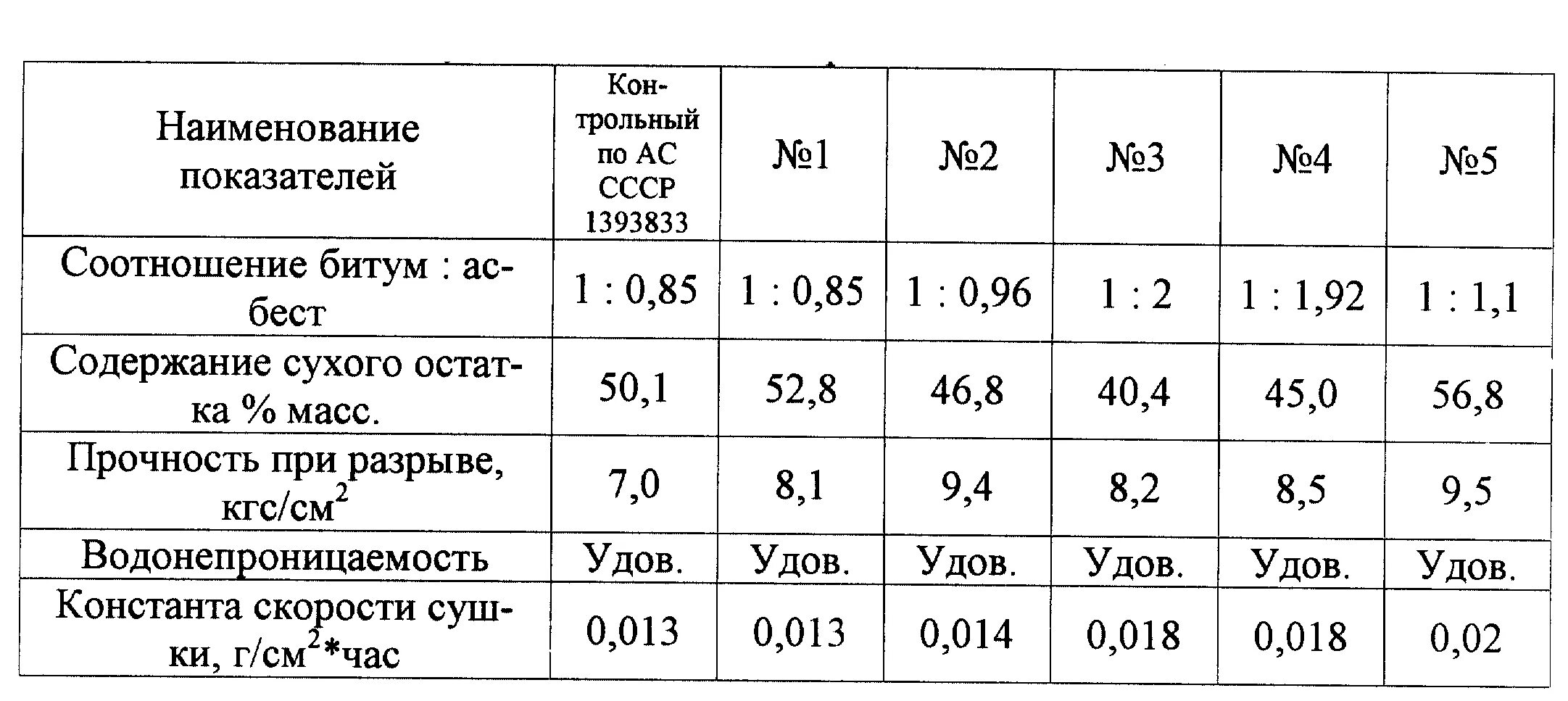 Битумная эмульсия плотность кг/м3. Вес битумной эмульсии ЭБК-2. Вес битумной эмульсии 1л. Плотность битумной эмульсии ЭБК-2.